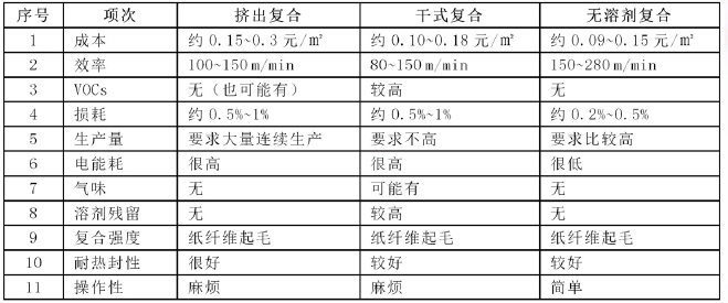 紙塑復(fù)合包裝